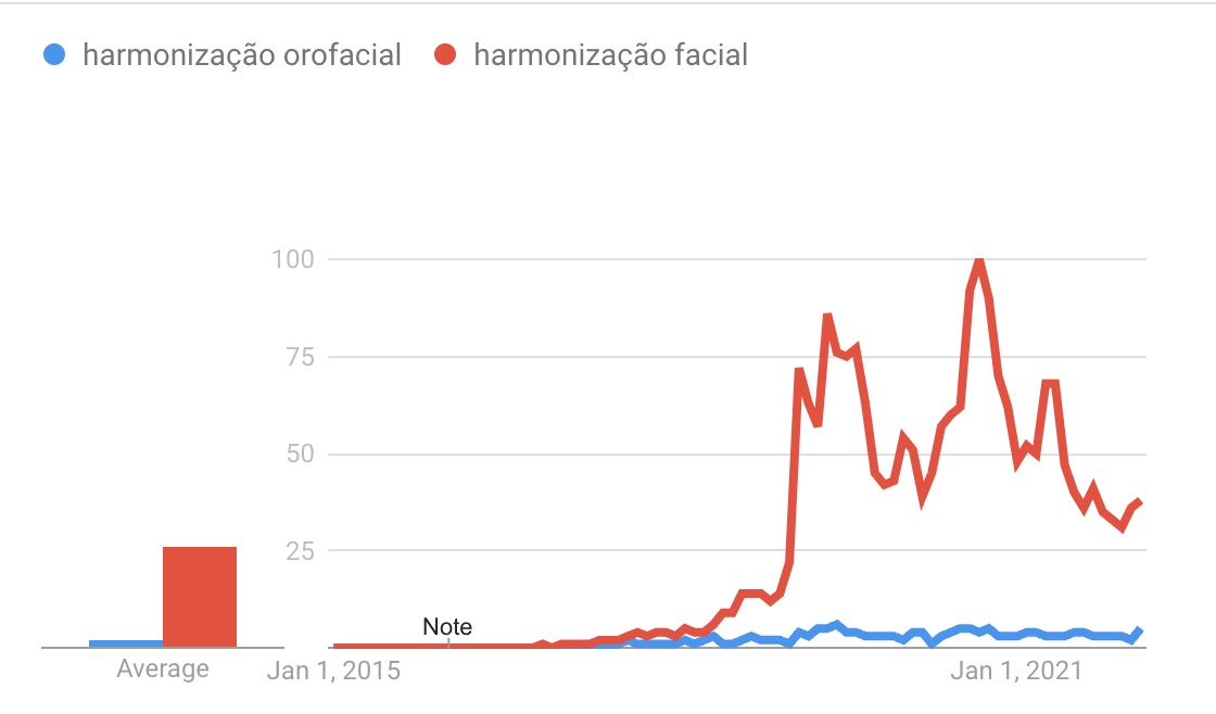 harmonização facial orofacial tendências